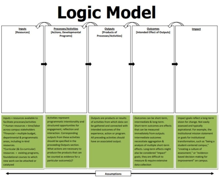 Logic Model Template Free Word Templates Throughout Logic Model With Regard To Logic Model Template Microsoft Word