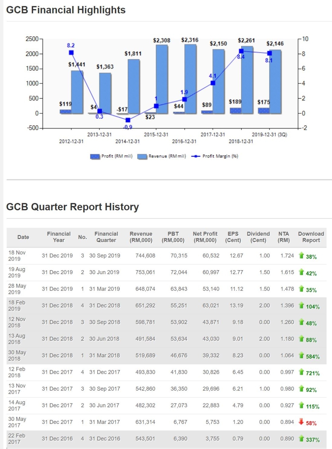 Malaysia Stock Analysis Report - Gcb (5102) - Louis Yap Investment for Stock Analysis Report Template