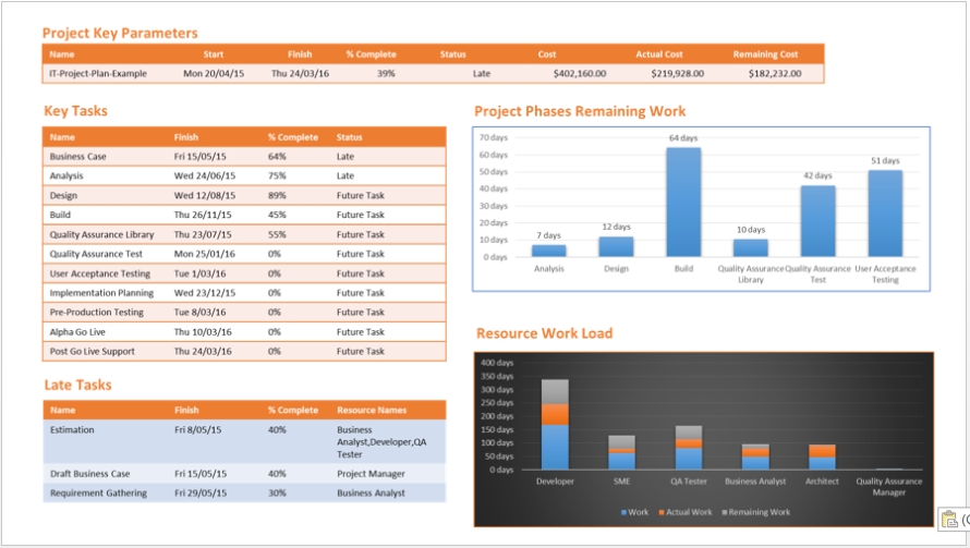 One Page Project Status Report With Ms Project:download Mpp Template For Project Status Report Dashboard Template
