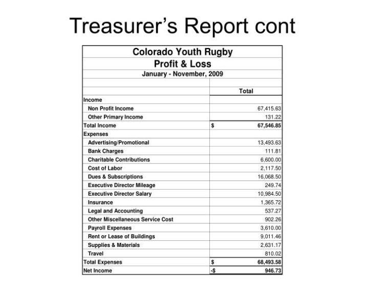 Ppt - Colorado Youth Rugby Agm 2009 2010 Powerpoint Presentation - Id:4154726 For Treasurer'S Report Agm Template