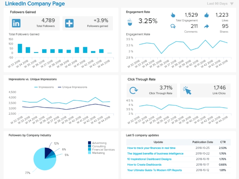 Social Media Reports - See Examples & Reporting Templates Regarding Weekly Social Media Report Template